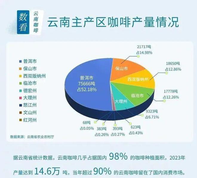 彩云之南的馥郁传奇pg电子云南咖啡：(图10)
