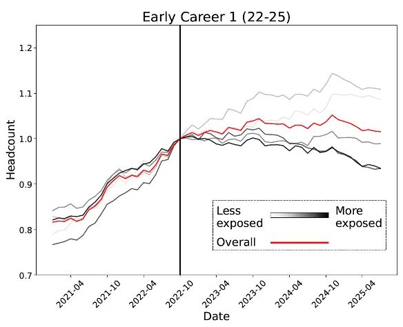 人实锤:00后20%初级IT岗蒸发AI失业潮来了pg电子免费模拟器Hinton神预言!斯坦福惊(图5) 人实锤:00后20%初级IT岗蒸发AI失业潮来了pg电子免费模拟器Hinton神预言!斯坦福惊(图5)