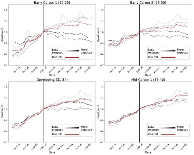 人实锤：00后20%初级IT岗蒸发AI失业潮来了pg电子免费模拟器Hinton神预言！斯坦福惊(图2)
