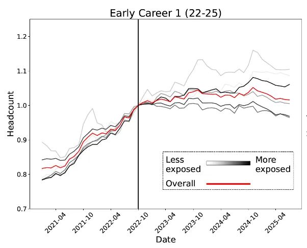人实锤:00后20%初级IT岗蒸发AI失业潮来了pg电子免费模拟器Hinton神预言!斯坦福惊(图7) 人实锤:00后20%初级IT岗蒸发AI失业潮来了pg电子免费模拟器Hinton神预言!斯坦福惊(图7)