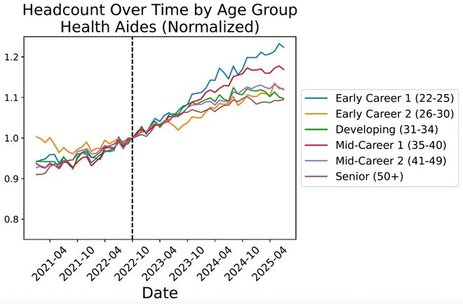人实锤:00后20%初级IT岗蒸发AI失业潮来了pg电子免费模拟器Hinton神预言!斯坦福惊(图11) 人实锤:00后20%初级IT岗蒸发AI失业潮来了pg电子免费模拟器Hinton神预言!斯坦福惊(图11)
