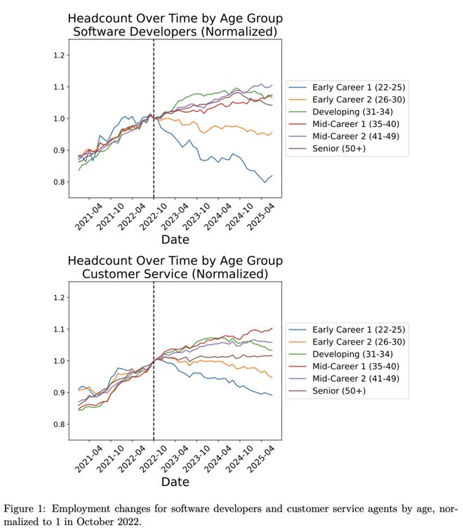 人实锤:00后20%初级IT岗蒸发AI失业潮来了pg电子免费模拟器Hinton神预言!斯坦福惊(图17) 人实锤:00后20%初级IT岗蒸发AI失业潮来了pg电子免费模拟器Hinton神预言!斯坦福惊(图17)