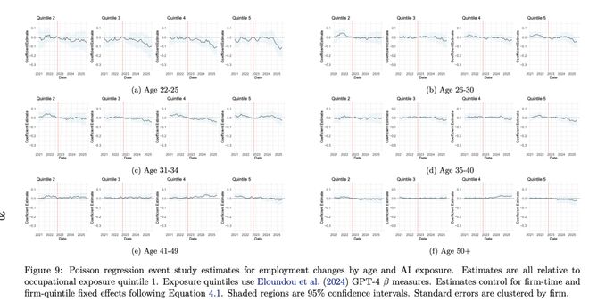 人实锤:00后20%初级IT岗蒸发AI失业潮来了pg电子免费模拟器Hinton神预言!斯坦福惊(图14) 人实锤:00后20%初级IT岗蒸发AI失业潮来了pg电子免费模拟器Hinton神预言!斯坦福惊(图14)