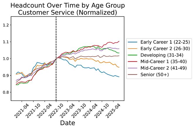 人实锤:00后20%初级IT岗蒸发AI失业潮来了pg电子免费模拟器Hinton神预言!斯坦福惊(图18) 人实锤:00后20%初级IT岗蒸发AI失业潮来了pg电子免费模拟器Hinton神预言!斯坦福惊(图18)