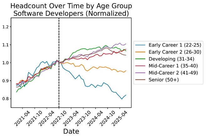 人实锤:00后20%初级IT岗蒸发AI失业潮来了pg电子免费模拟器Hinton神预言!斯坦福惊(图15) 人实锤:00后20%初级IT岗蒸发AI失业潮来了pg电子免费模拟器Hinton神预言!斯坦福惊(图15)