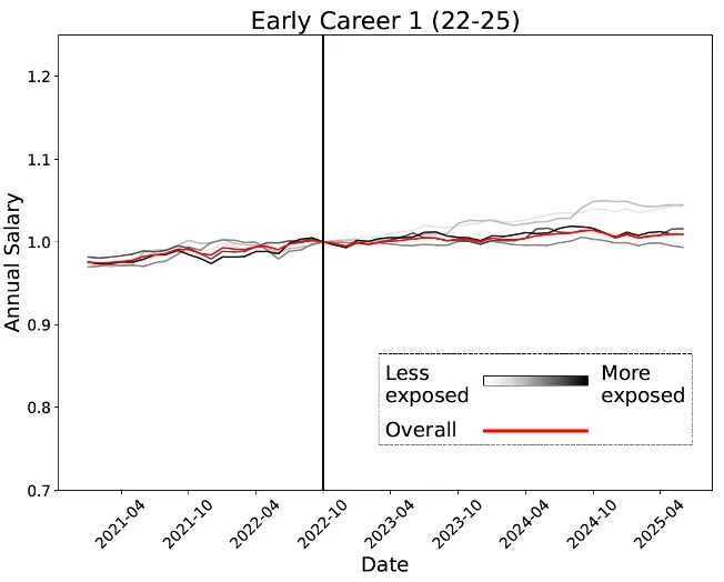 人实锤:00后20%初级IT岗蒸发AI失业潮来了pg电子免费模拟器Hinton神预言!斯坦福惊(图20) 人实锤:00后20%初级IT岗蒸发AI失业潮来了pg电子免费模拟器Hinton神预言!斯坦福惊(图20)
